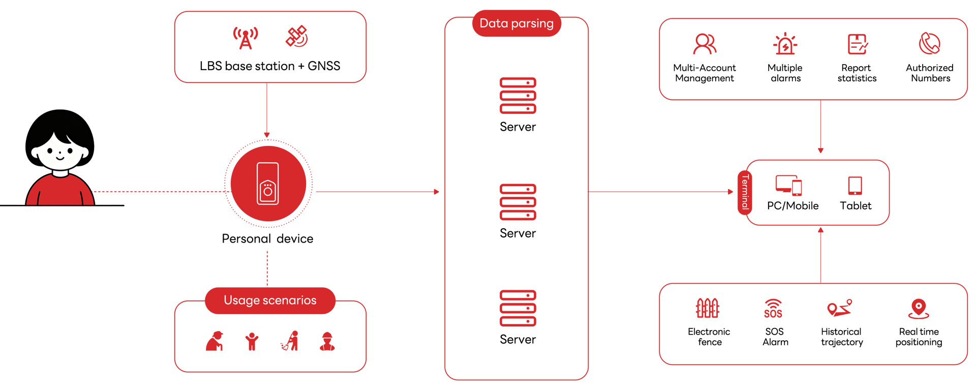 Technique d'architecture