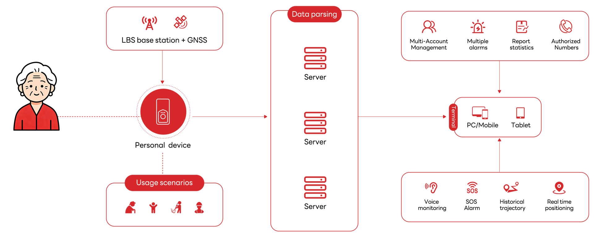 Technique d'architecture