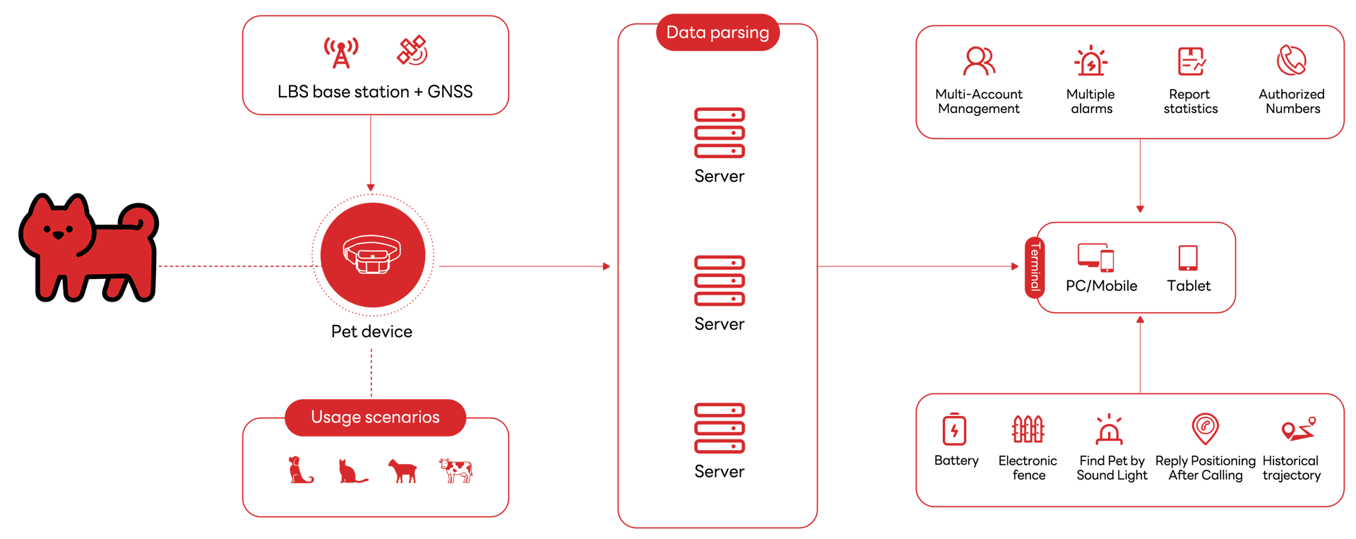 Technique d'architecture